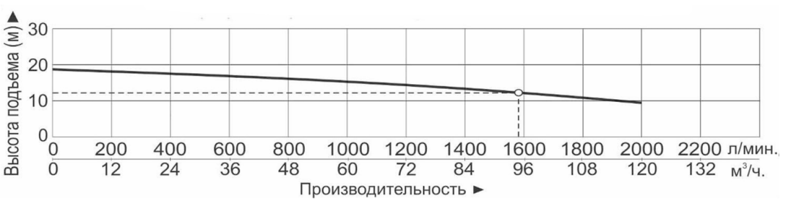 Характеристики насосов