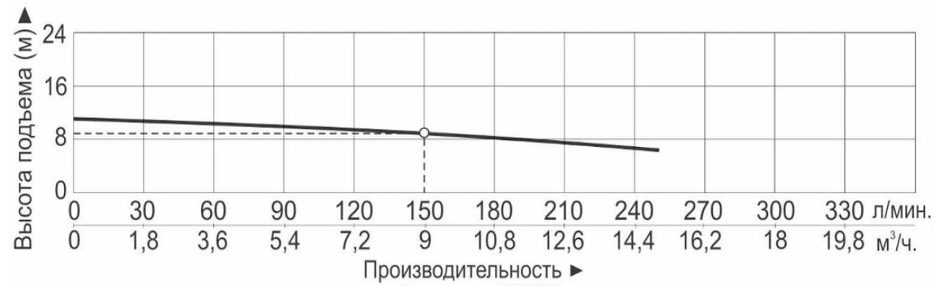 Характеристики насосов