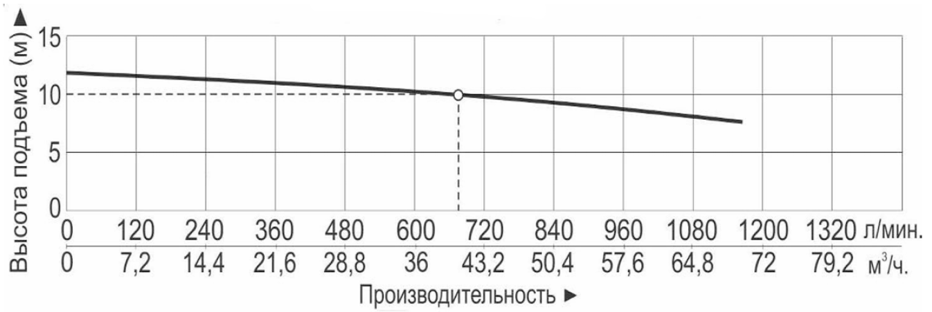 Характеристики насосов