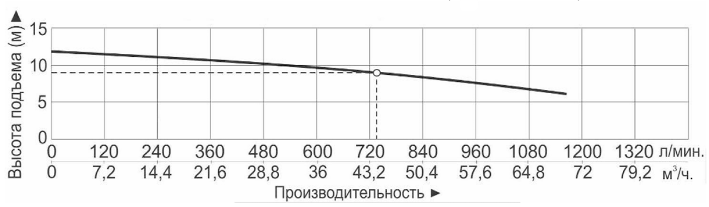 Характеристики насосов