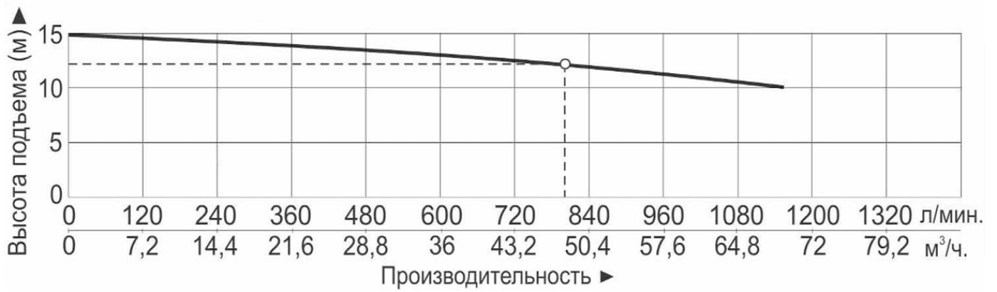 Характеристики насосов