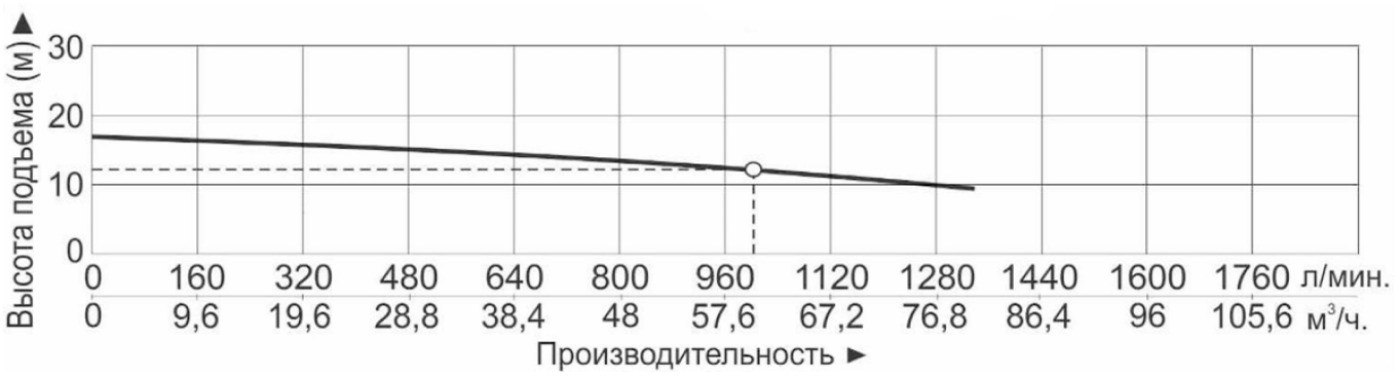 Характеристики насосов