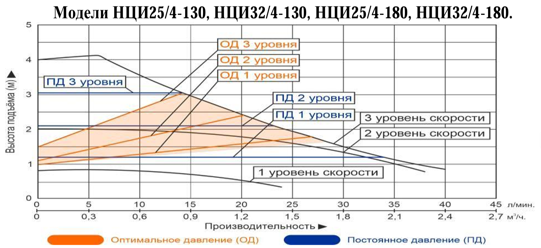 Характеристики насосов