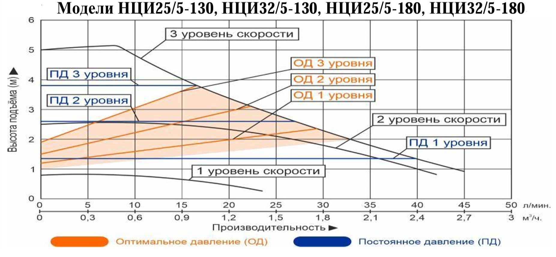 Характеристики насосов