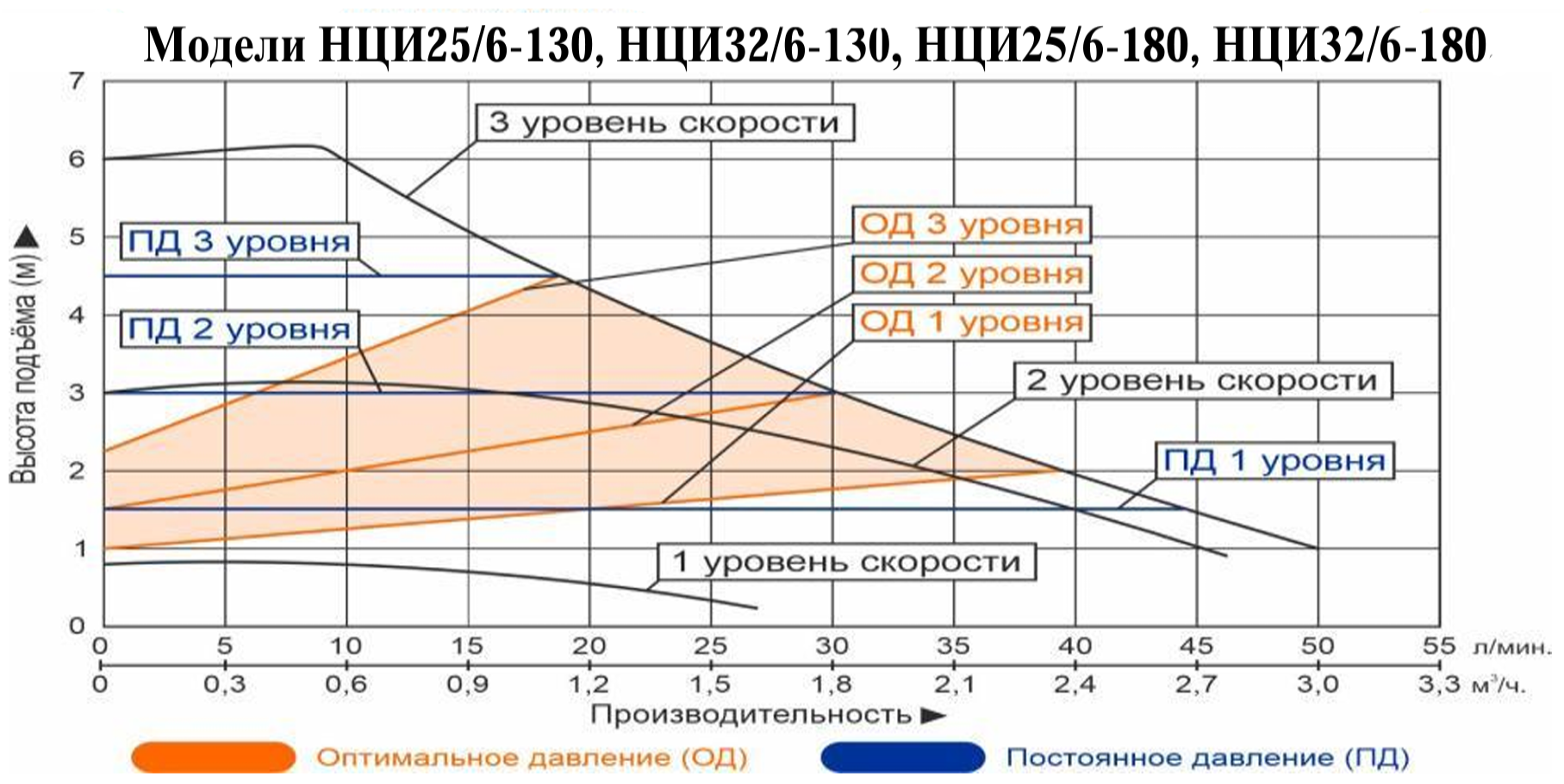 Характеристики насосов