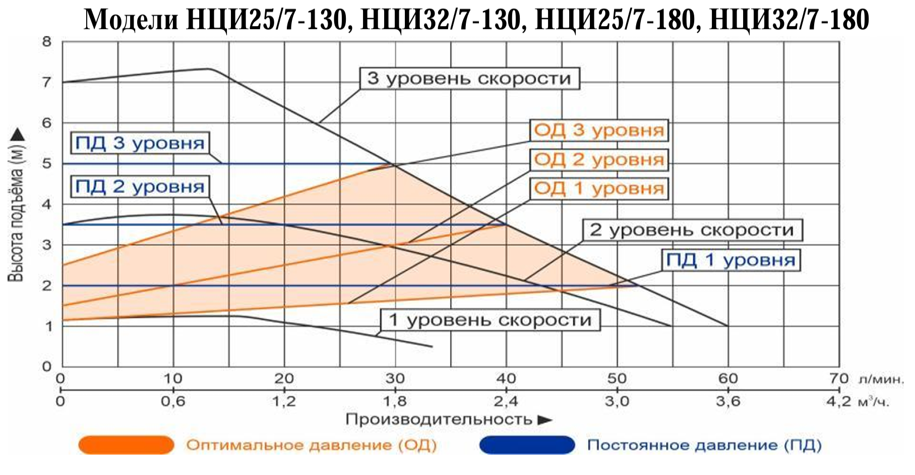 Характеристики насосов