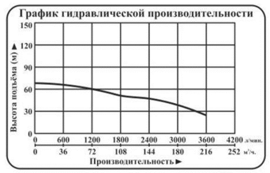 Характеристики насосов