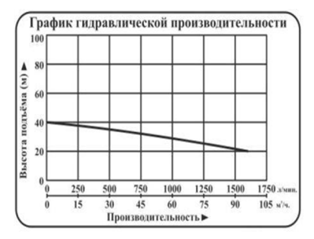 Характеристики насосов
