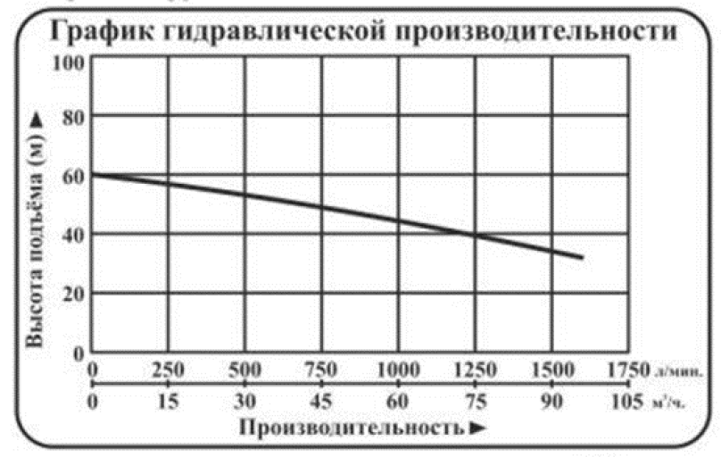 Характеристики насосов