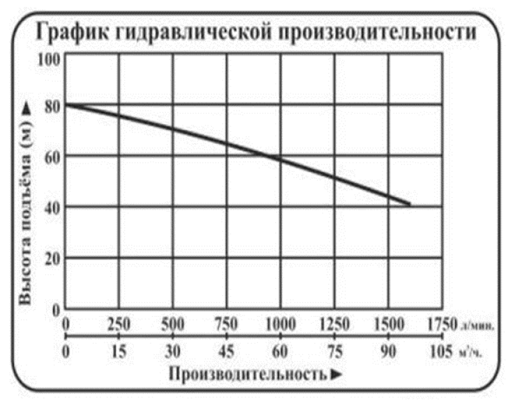 Характеристики насосов