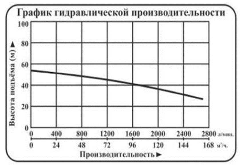 Характеристики насосов