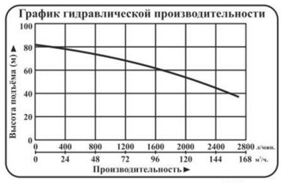 Характеристики насосов