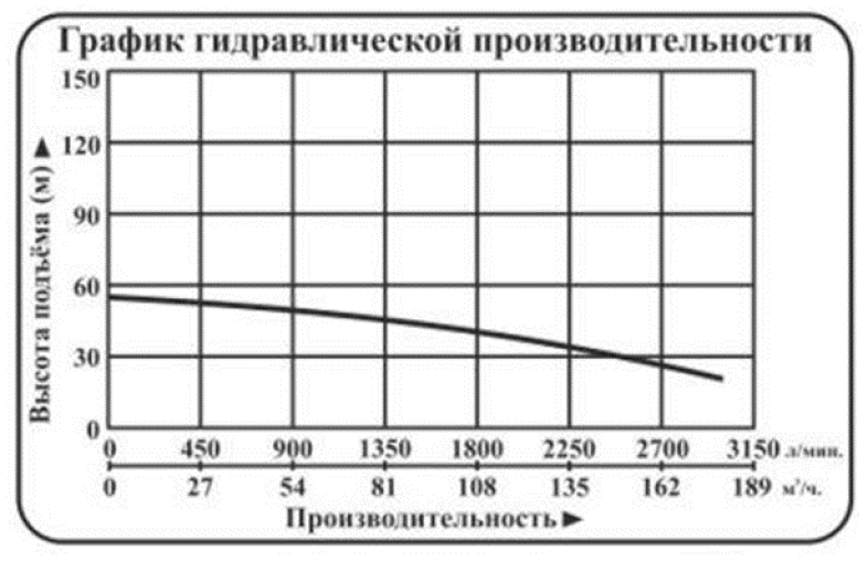 Характеристики насосов