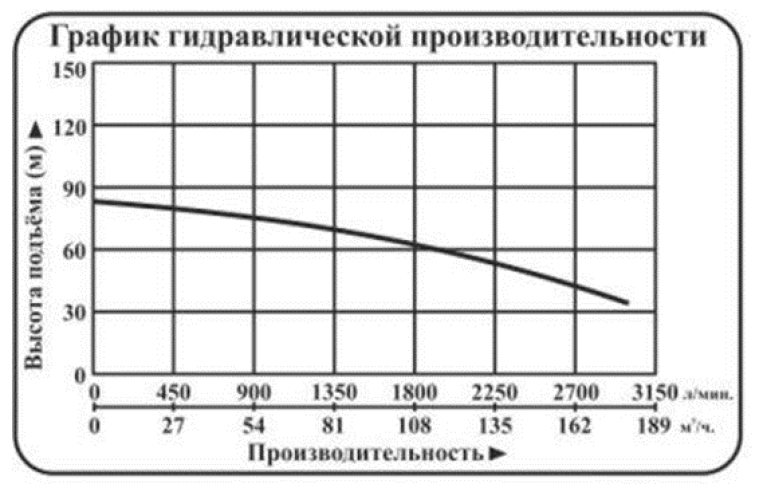 Характеристики насосов
