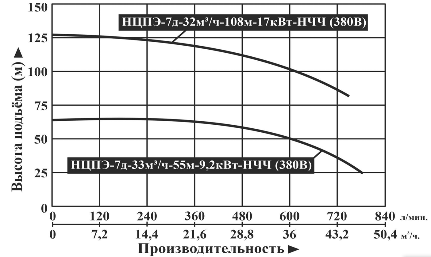 Характеристики насосов