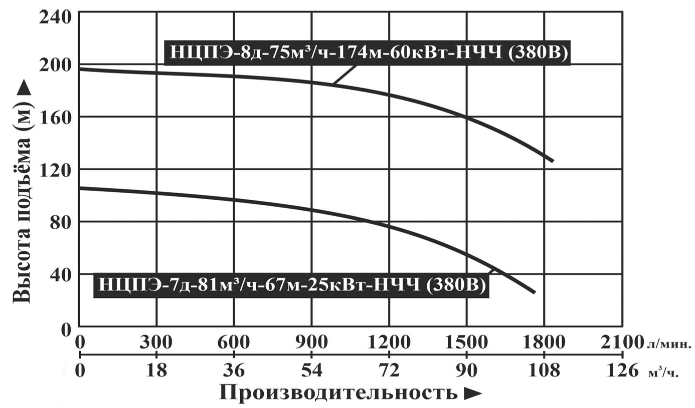 Характеристики насосов