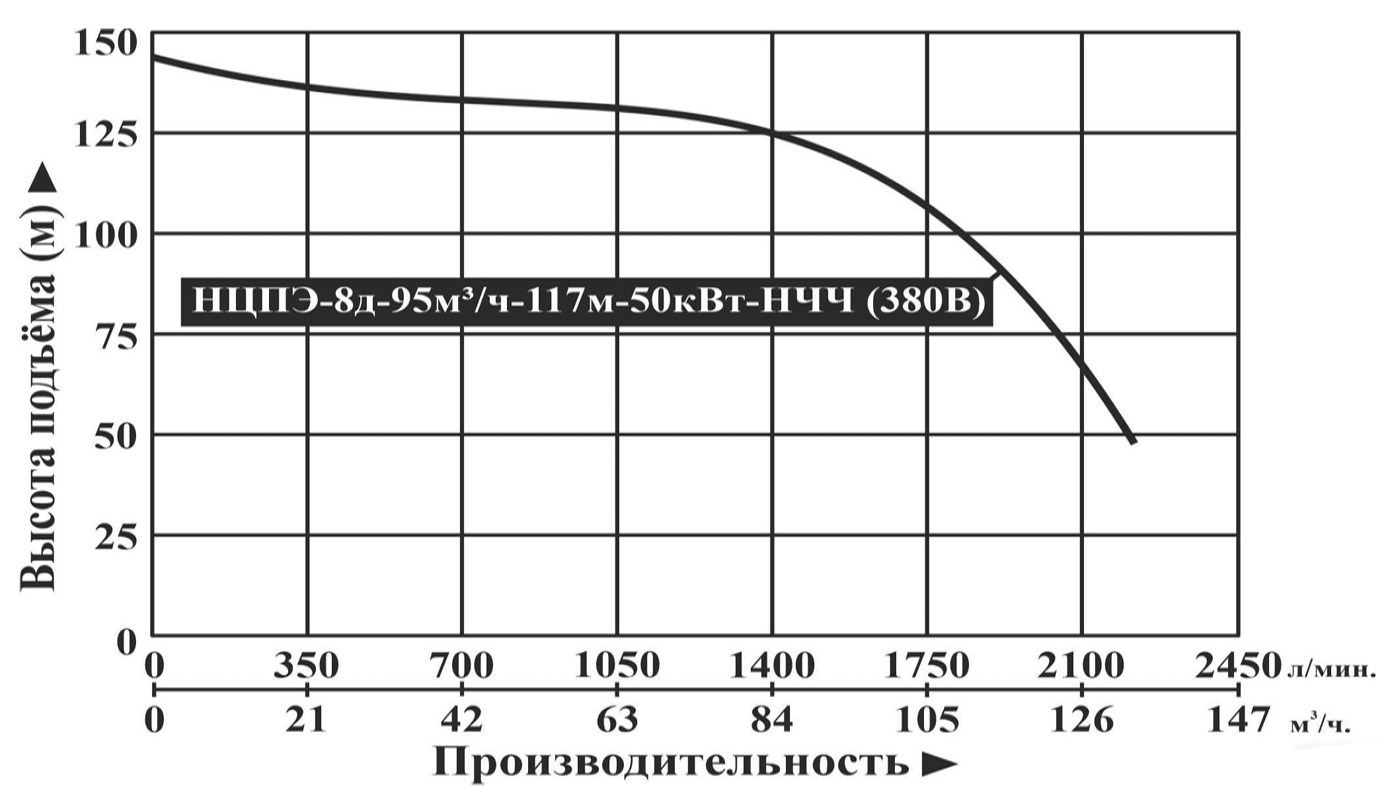 Характеристики насосов
