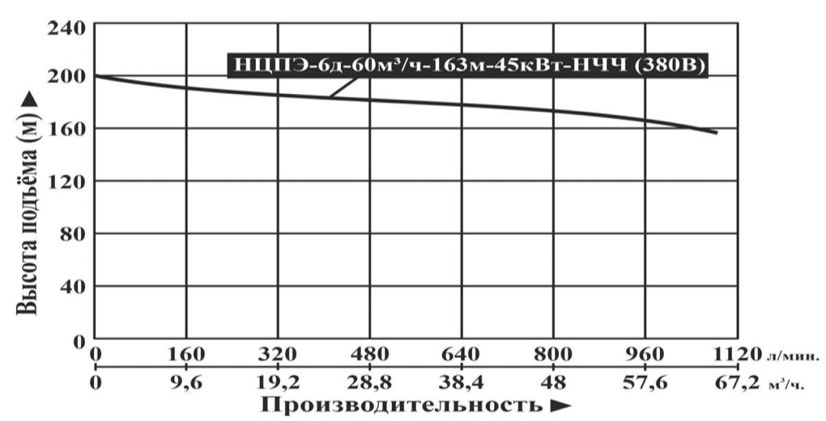 Характеристики насосов