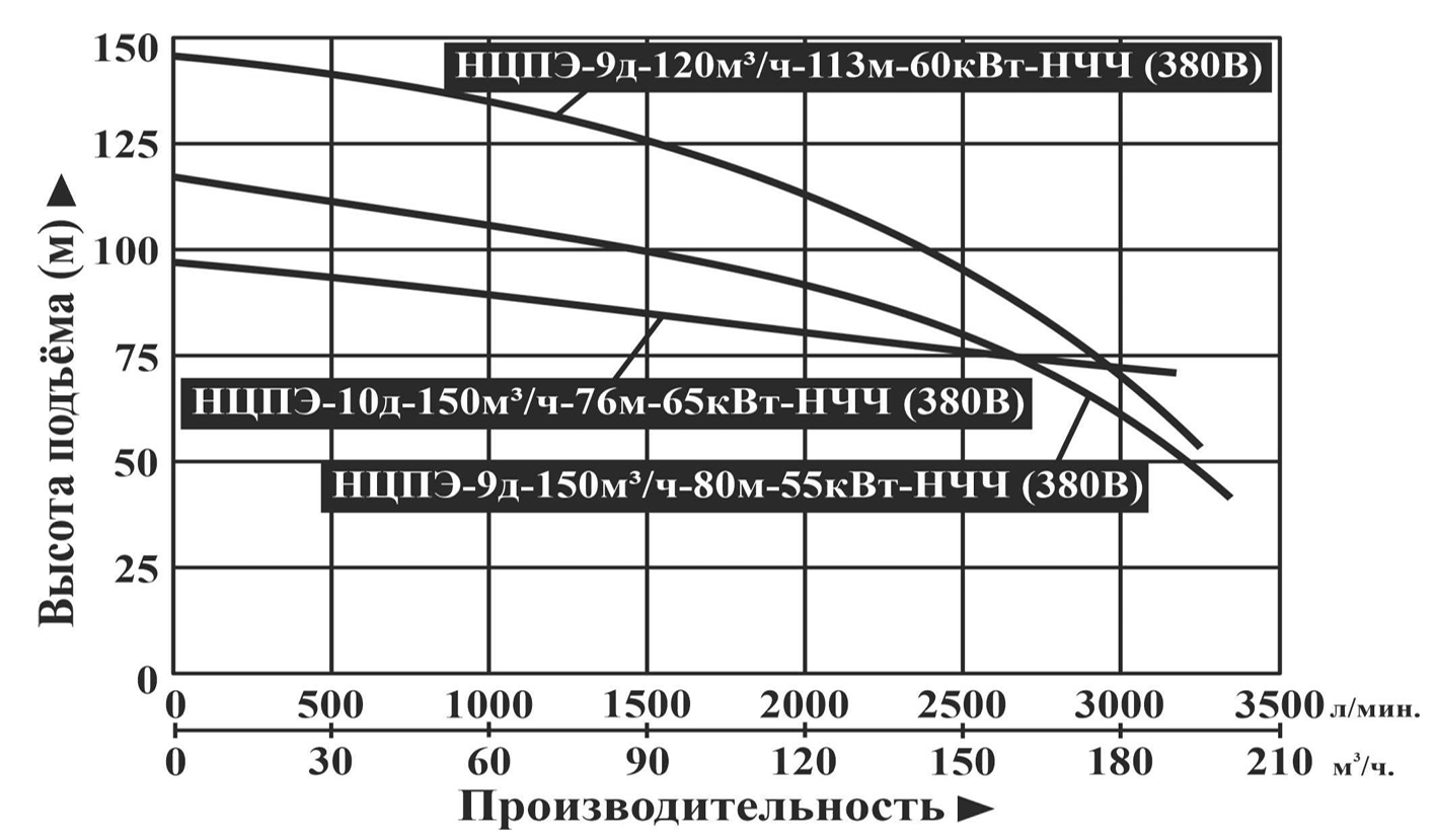 Характеристики насосов
