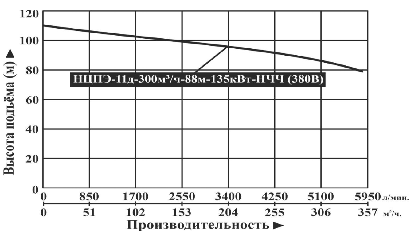 Характеристики насосов