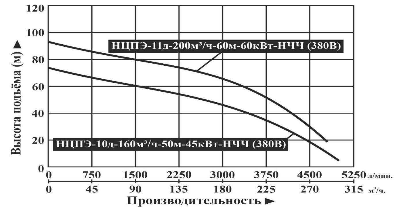 Характеристики насосов