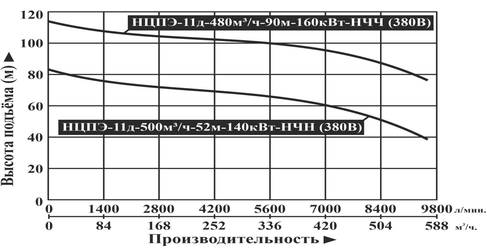 Характеристики насосов