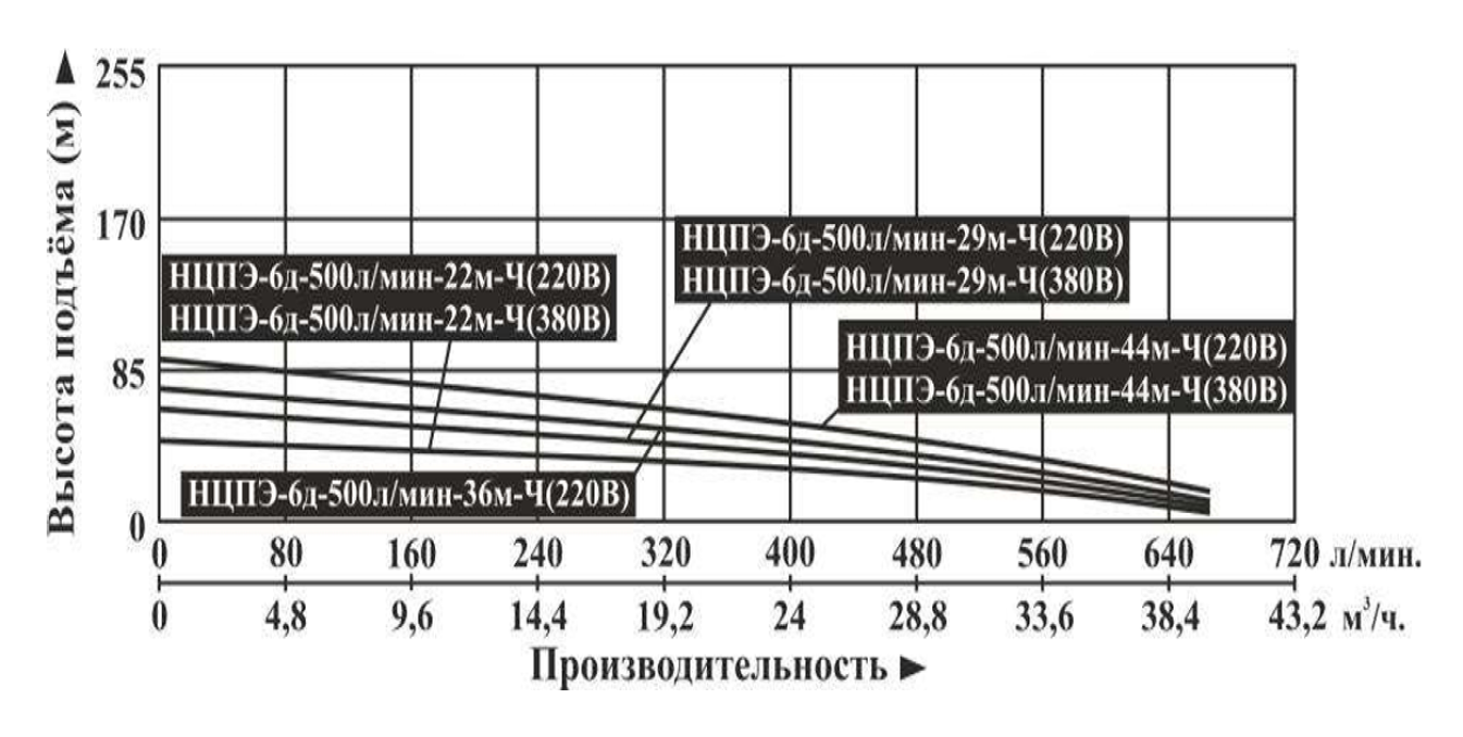 Насос погружной Vodotok НЦПЭ-6д-500л/мин-22м-Ч (220В)