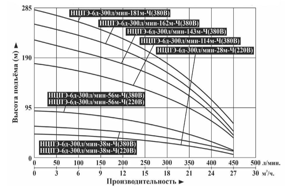 Насос погружной Vodotok НЦПЭ-6д/4д-300л/мин-28м-Ч (220В)