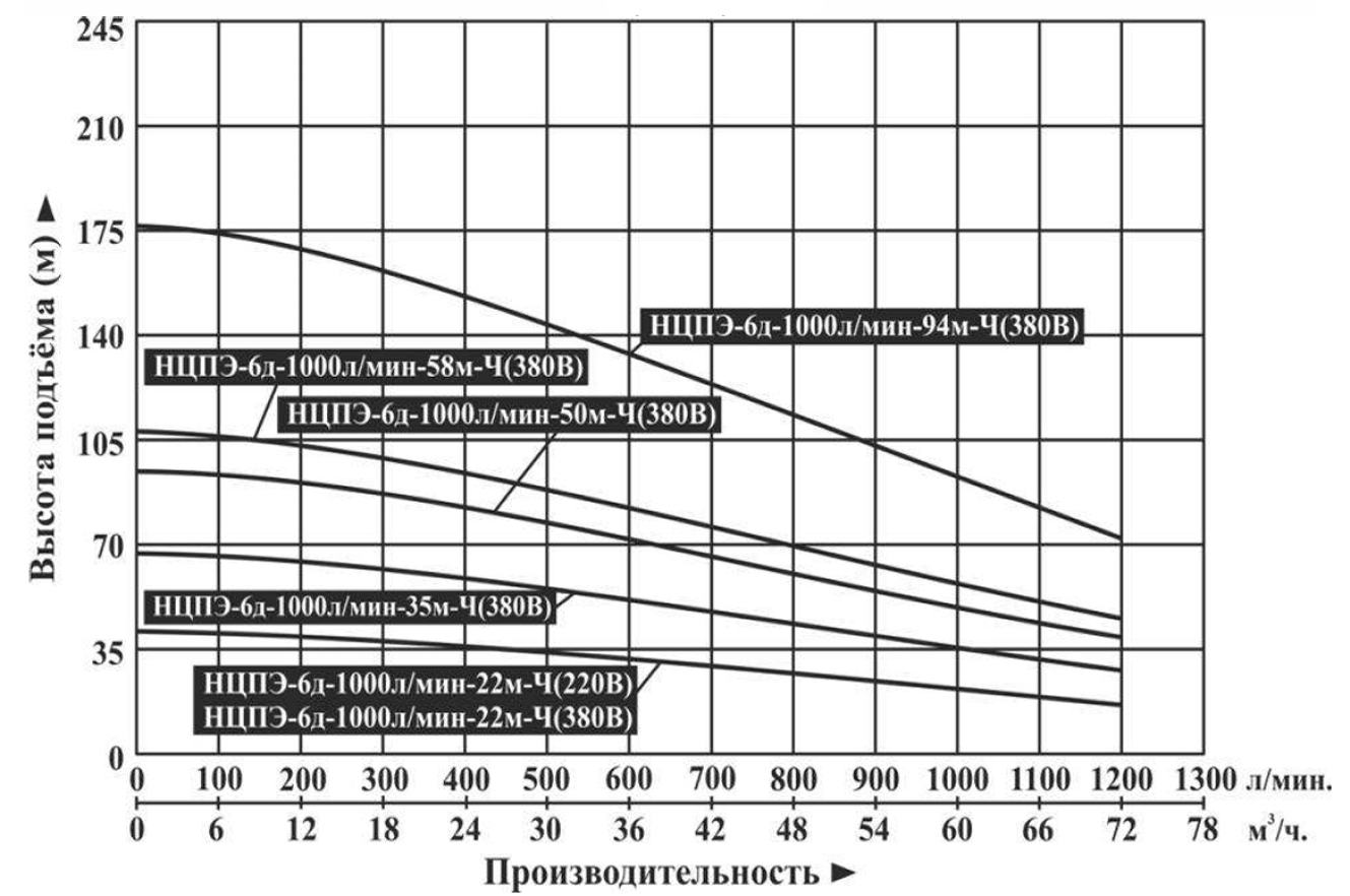 Насос погружной Vodotok НЦПЭ-6д-1000л/мин-50м-Ч (380В)