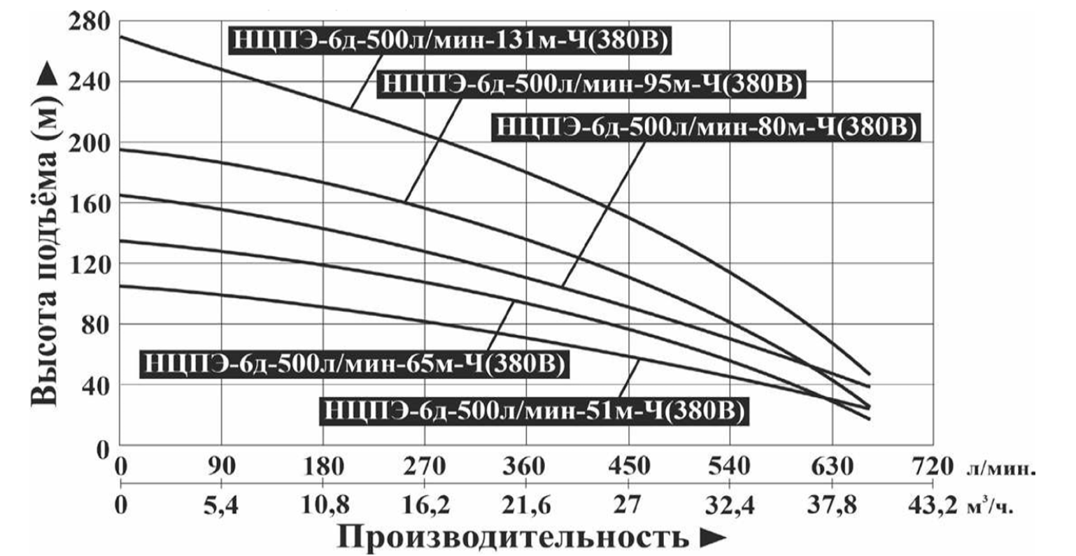 Насос погружной Vodotok НЦПЭ-6д-500л/мин-80м-Ч (380В)
