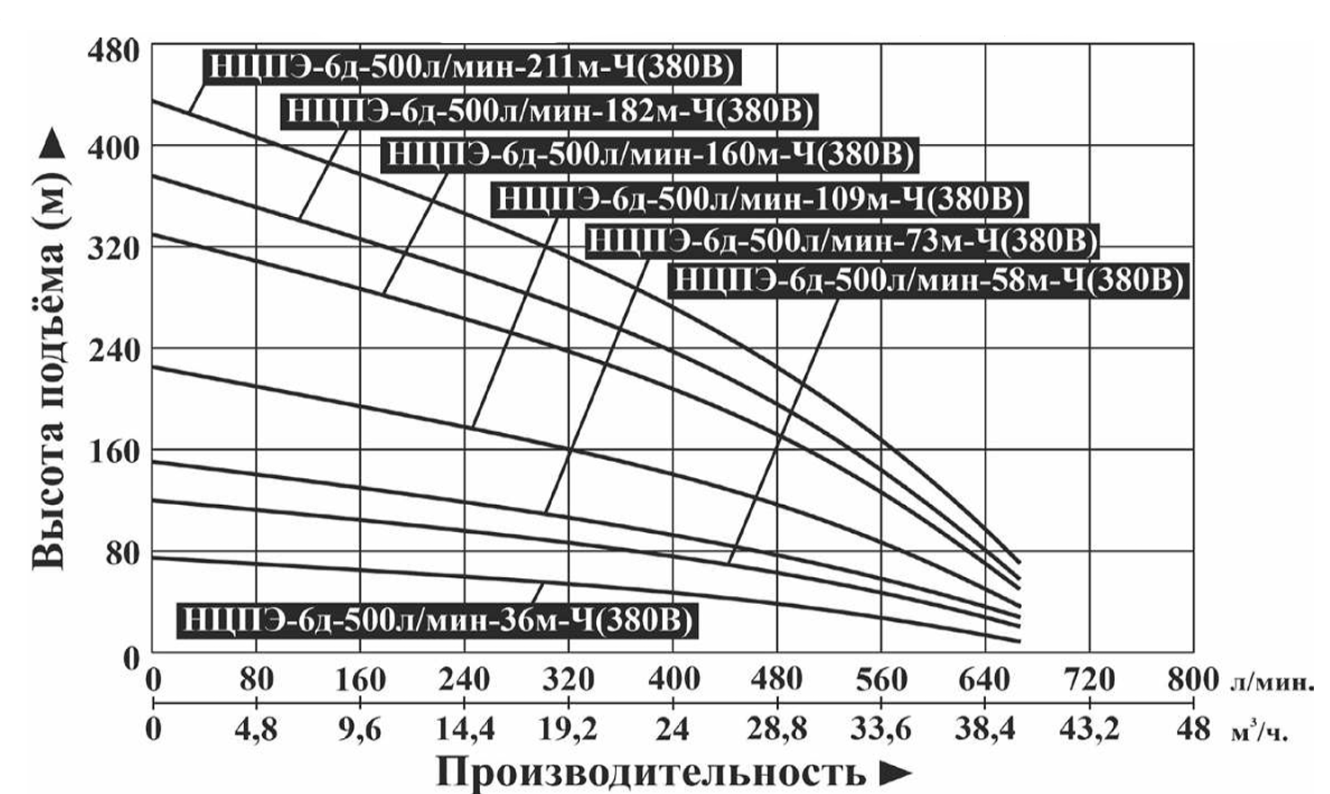 Насос погружной Vodotok НЦПЭ-6д-500л/мин-73м-Ч (улучшенная комплектация)