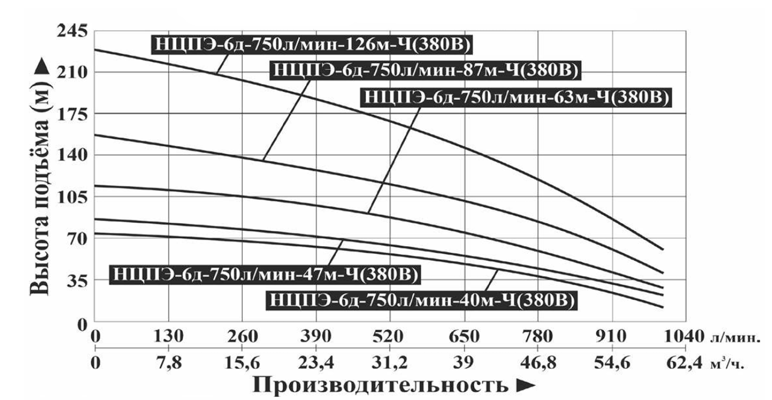 Насос погружной Vodotok НЦПЭ-6д-750л/мин-47м-Ч (380В)