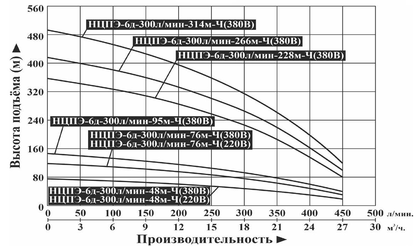 Насос погружной Vodotok НЦПЭ-6д-300л/мин-76м-Ч (380В)