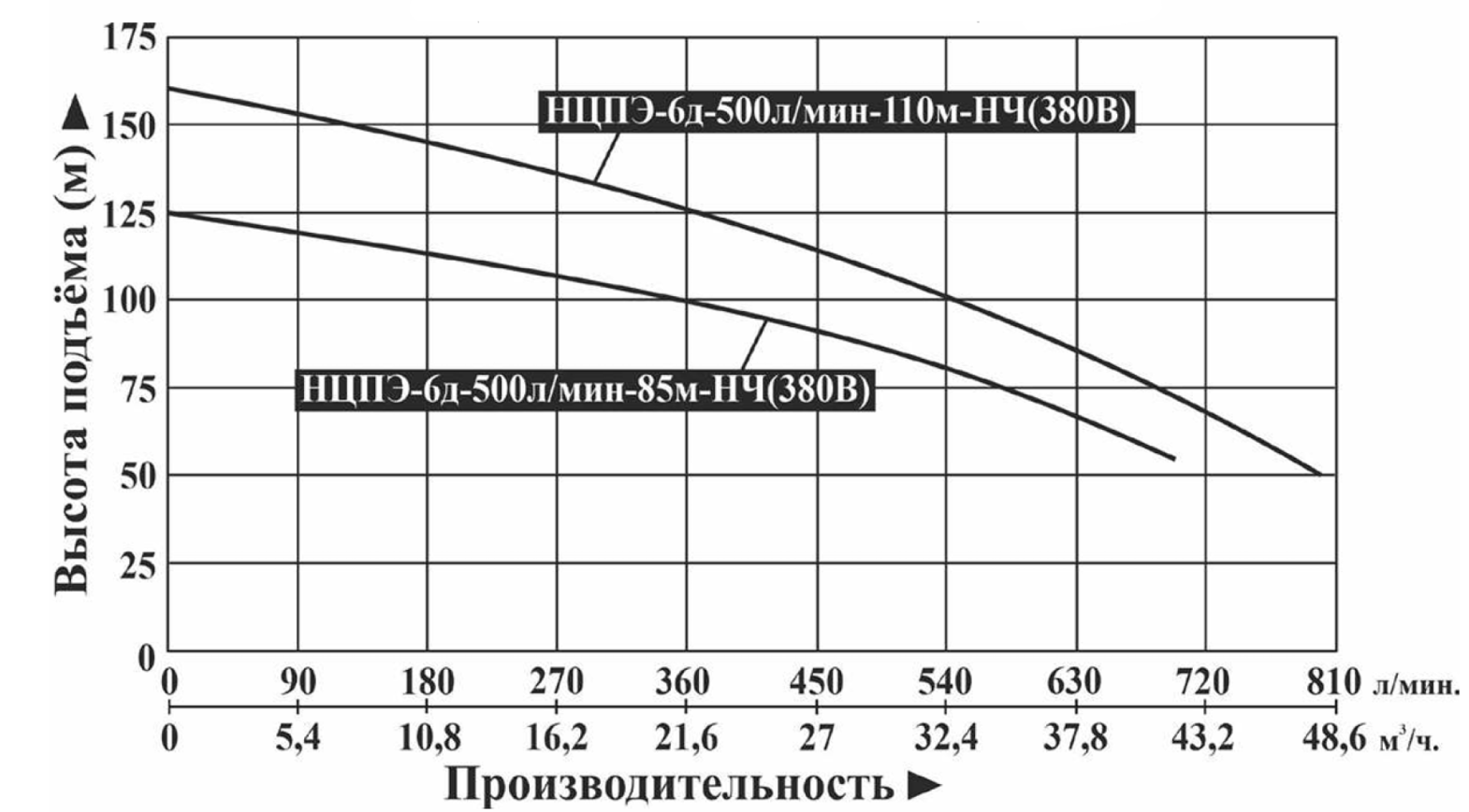 Характеристики насосов