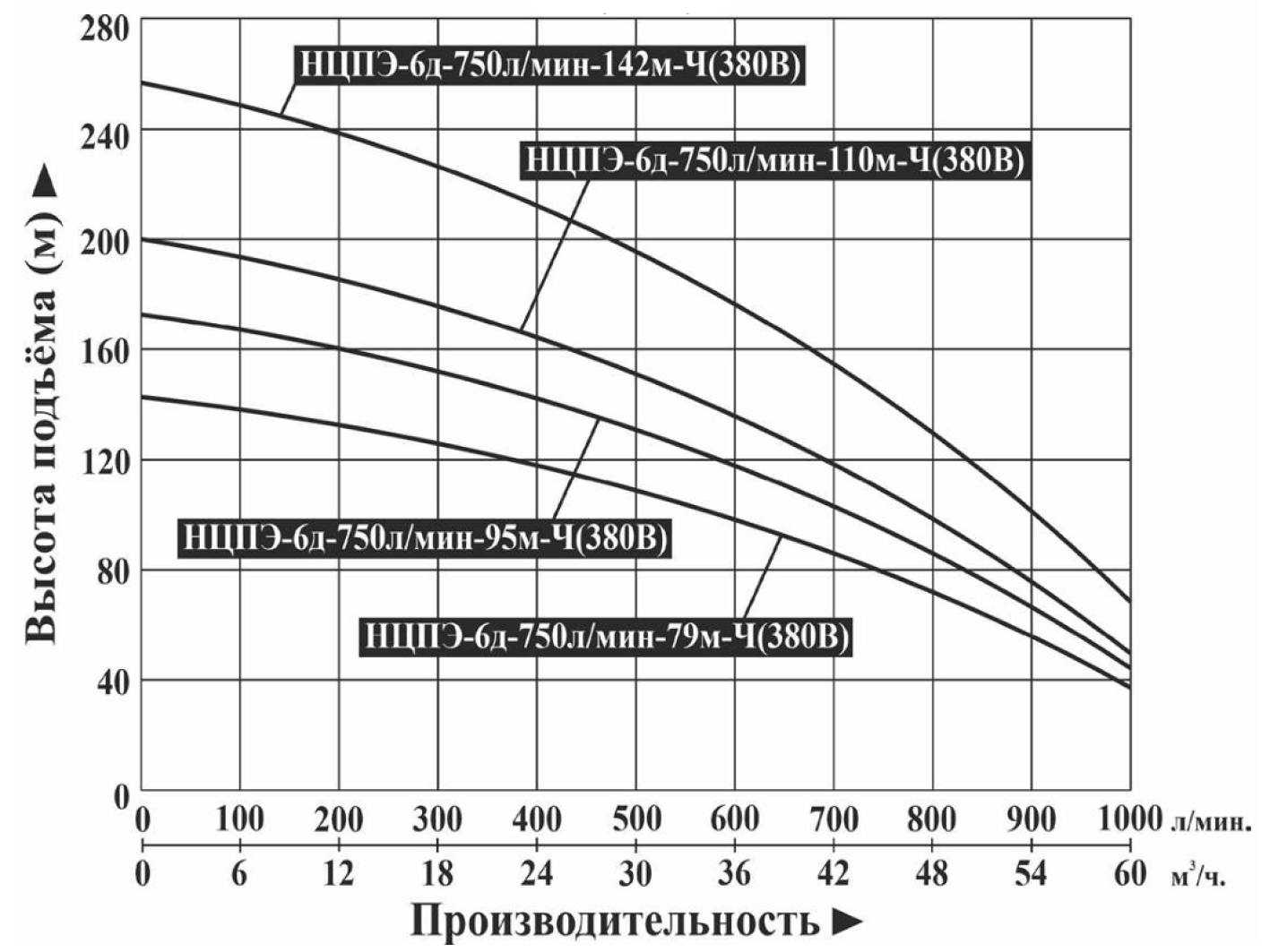 Характеристики насосов