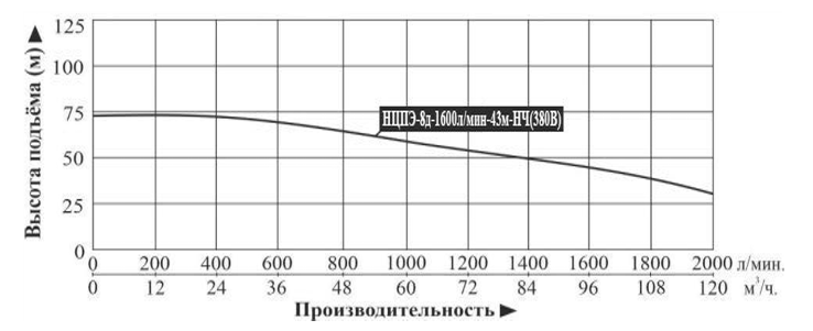 Насос погружной Vodotok НЦПЭ-8д-1600л/мин-43м-НЧ (380В)