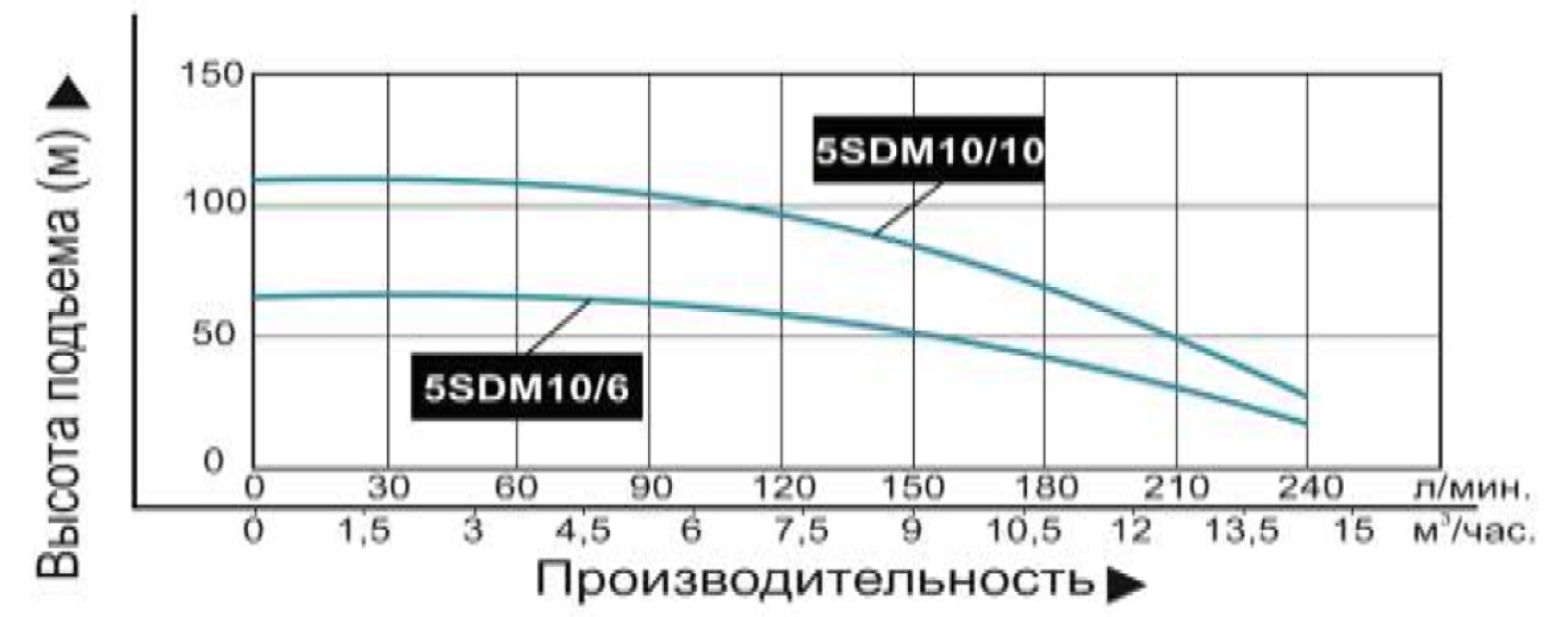 Насос погружной Vodotok 5SDM10/10