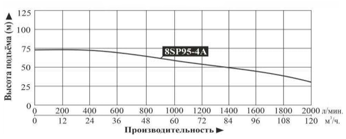 Характеристики насоса SP