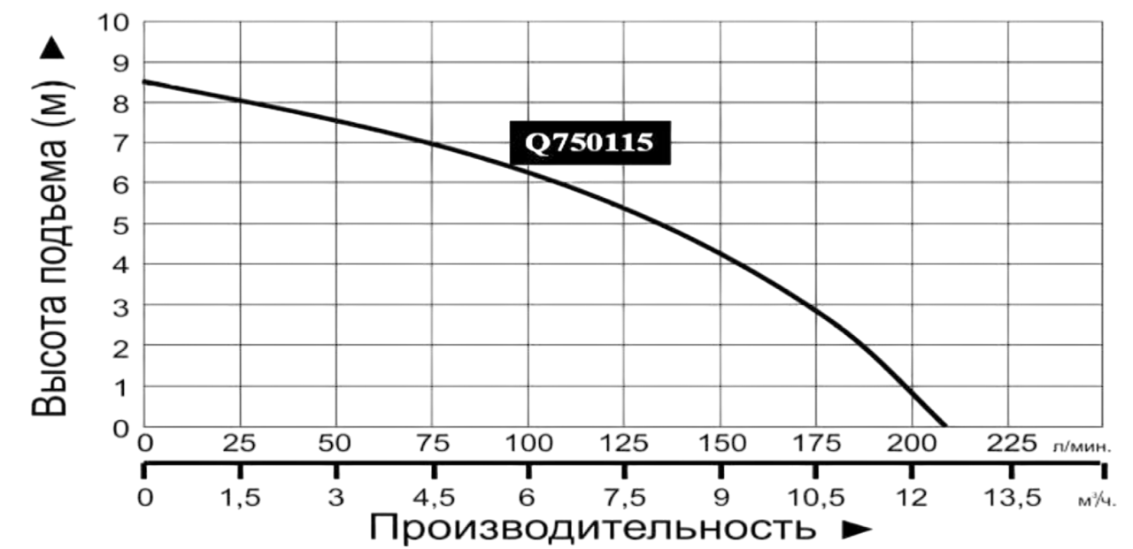 Характеристики насосов