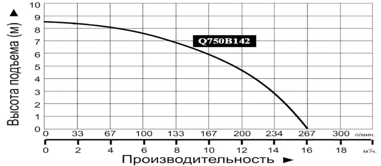 Характеристики насосов