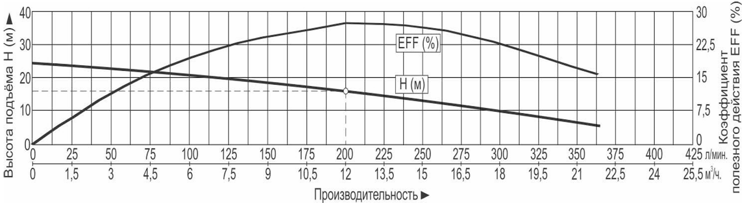 Характеристики насосов