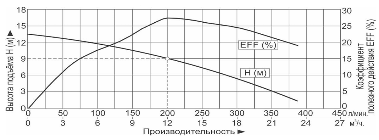 Характеристики насосов