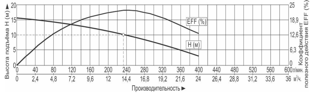 Характеристики насосов