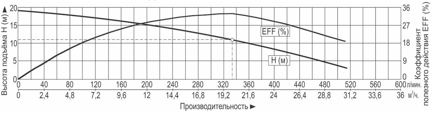 Характеристики насосов