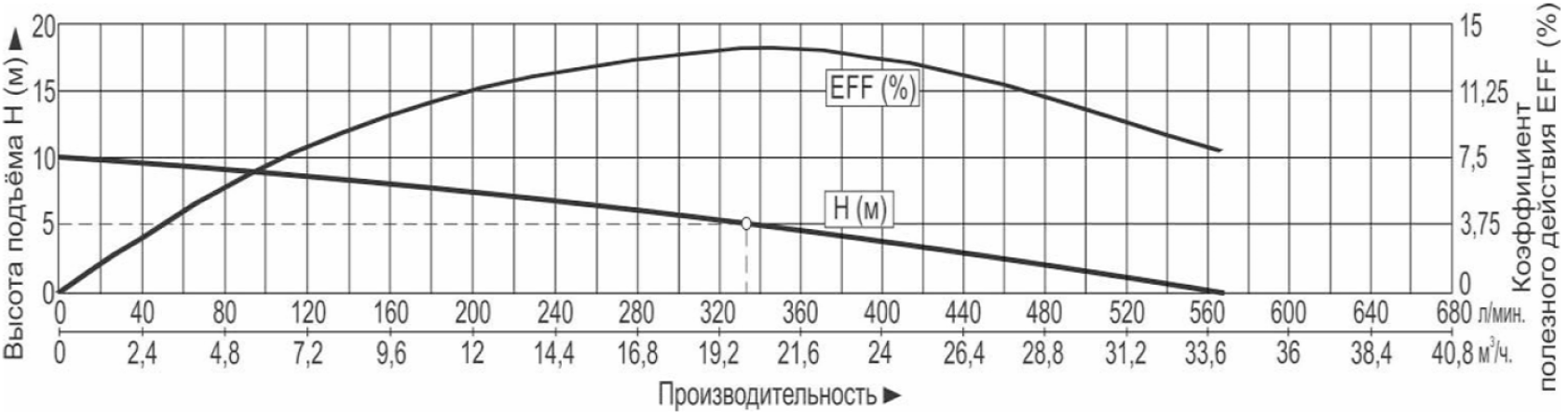 Характеристики насосов