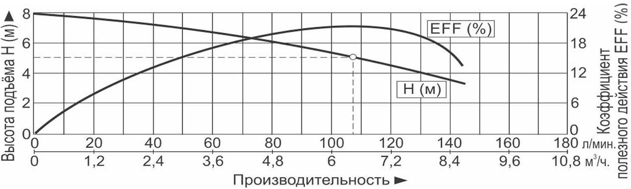 Характеристики насосов