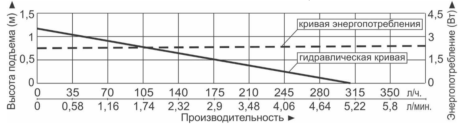 Характеристики насосов