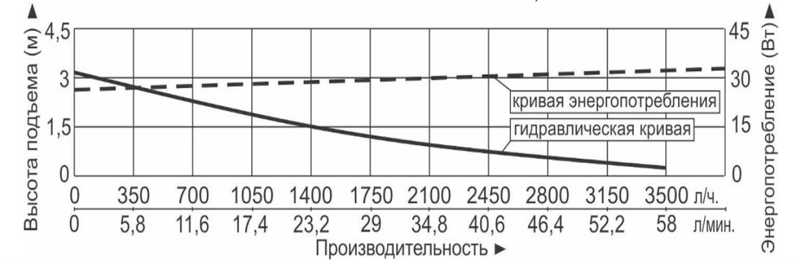 Характеристики насосов
