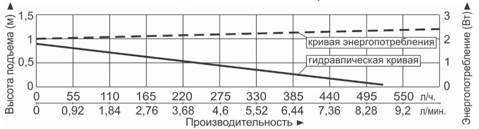 Характеристики насосов