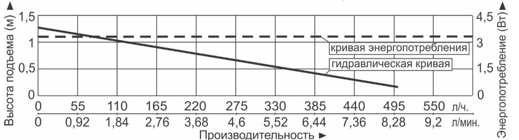 Характеристики насосов